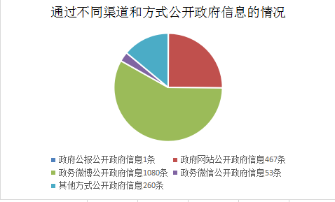 2018年哈爾濱市科學技術局政府信息公開工作年度報告