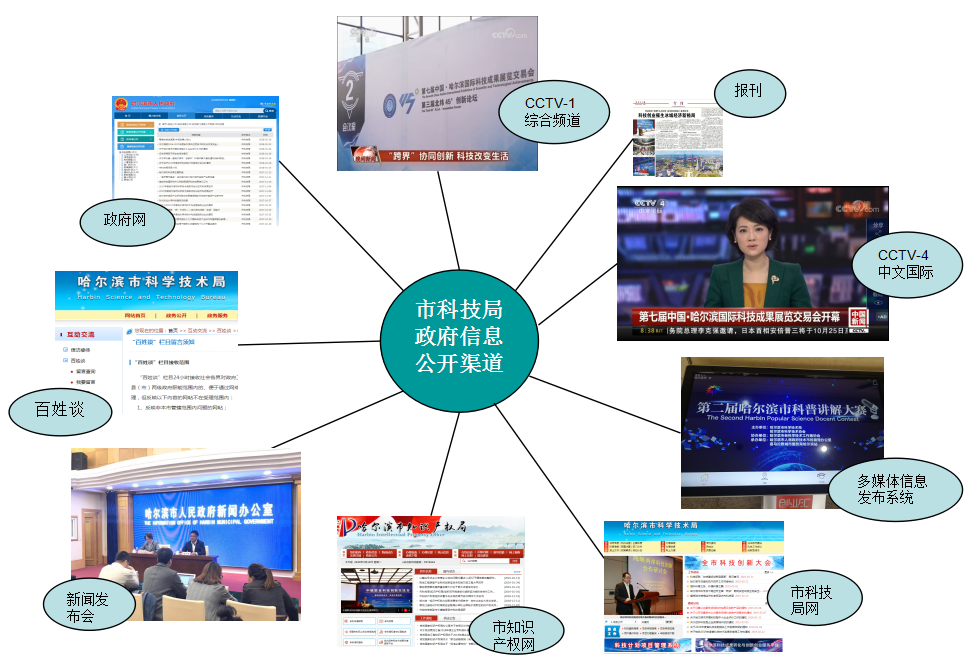2018年哈爾濱市科學技術局政府信息公開工作年度報告