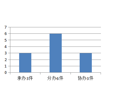 2018年哈爾濱市科學技術局政府信息公開工作年度報告