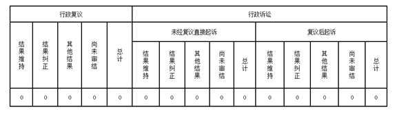 行政復議、訴訟最新改